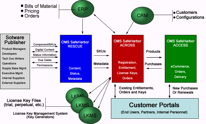 Electronic Software Delivery